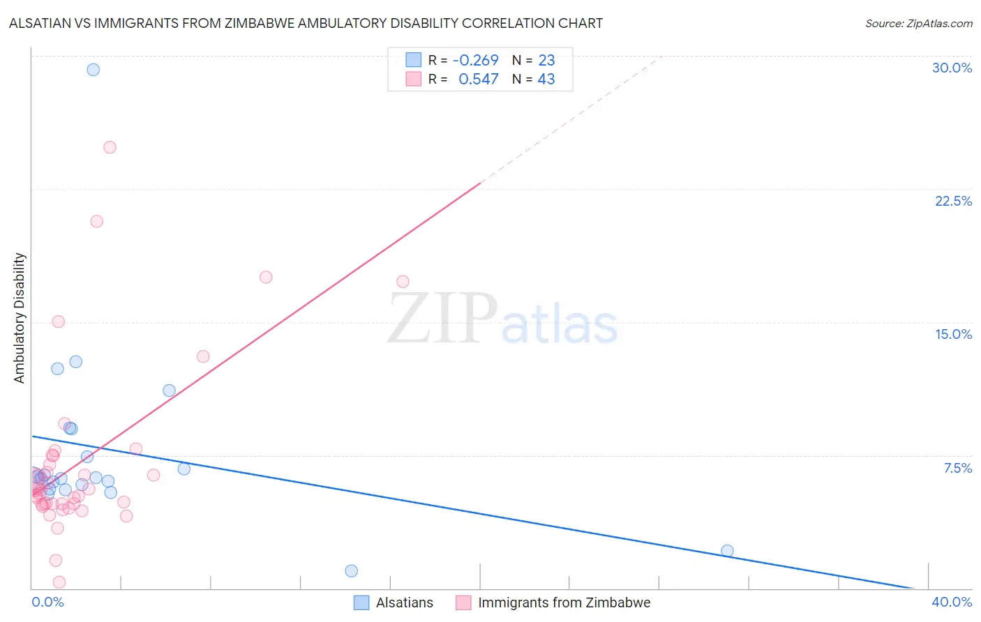 Alsatian vs Immigrants from Zimbabwe Ambulatory Disability