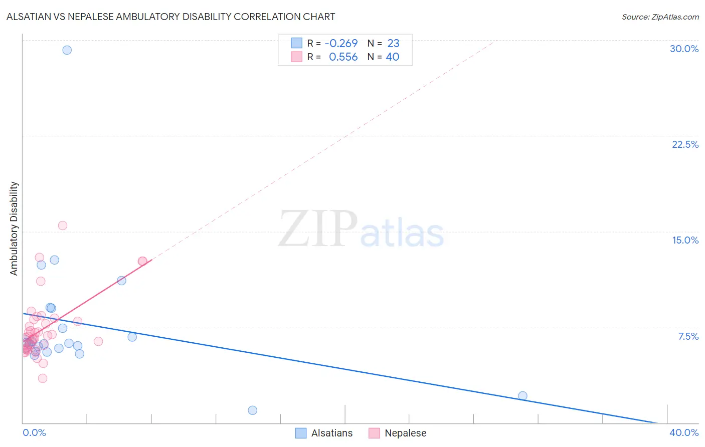 Alsatian vs Nepalese Ambulatory Disability