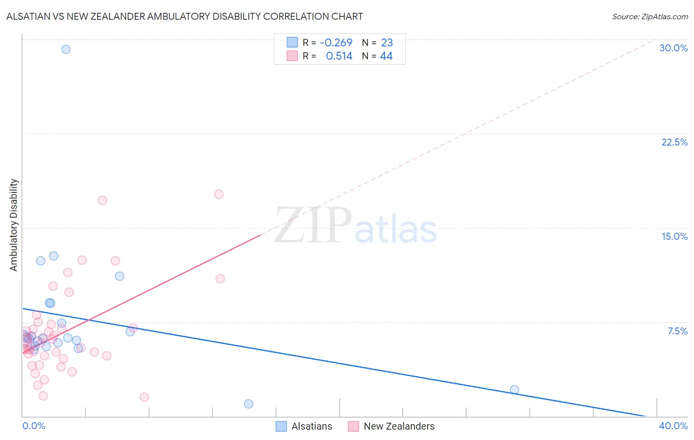 Alsatian vs New Zealander Ambulatory Disability