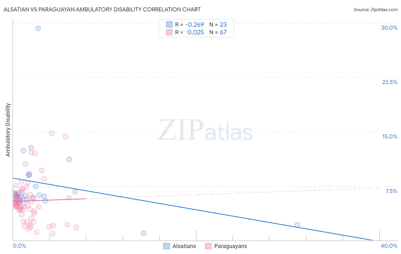 Alsatian vs Paraguayan Ambulatory Disability