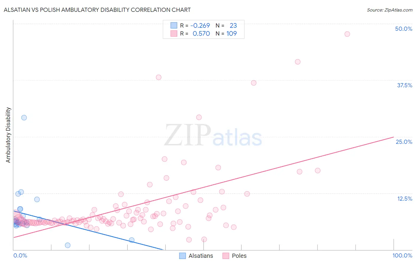 Alsatian vs Polish Ambulatory Disability