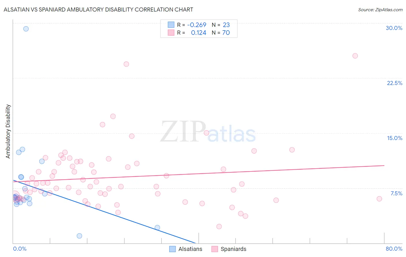 Alsatian vs Spaniard Ambulatory Disability