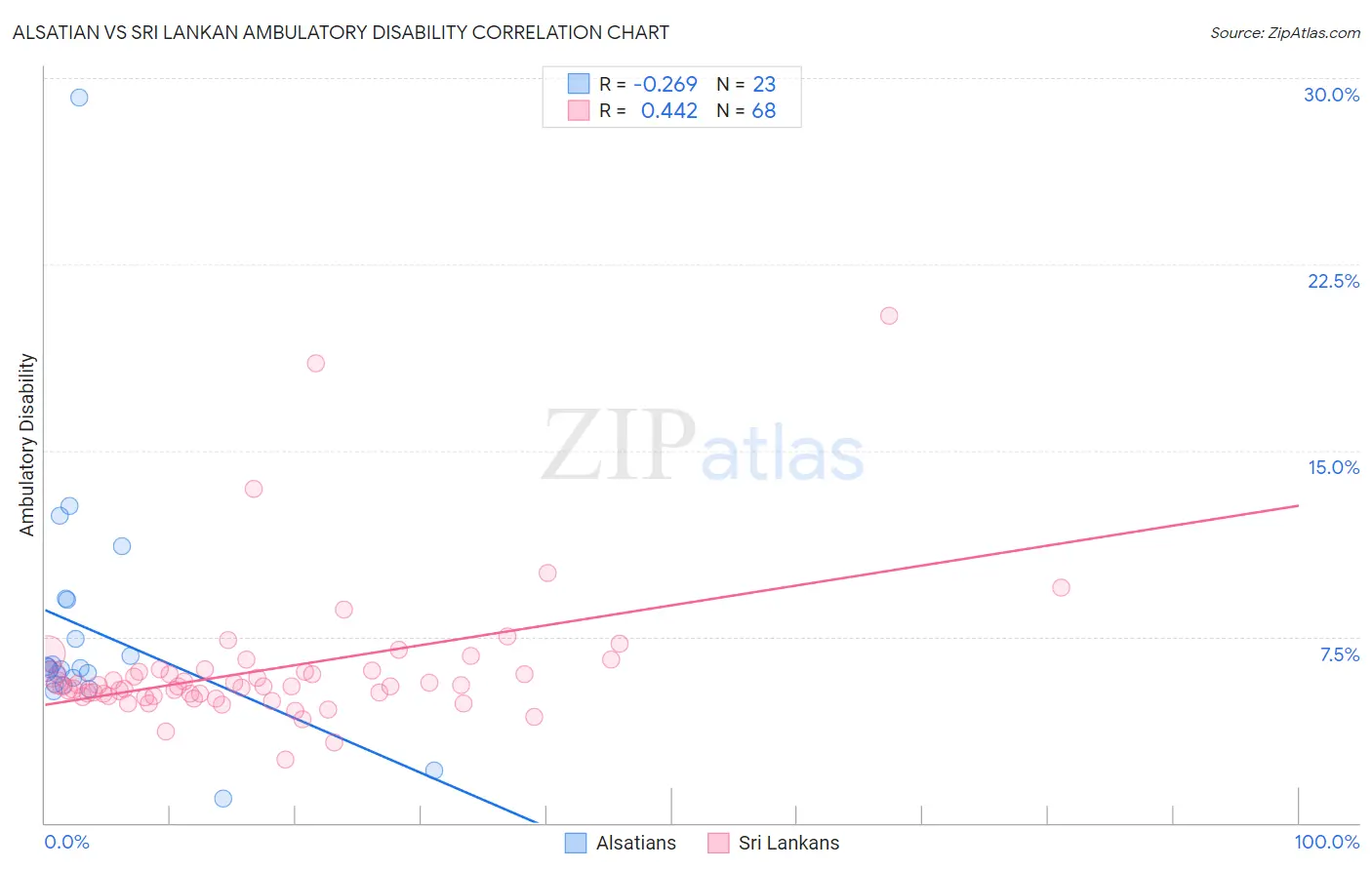 Alsatian vs Sri Lankan Ambulatory Disability