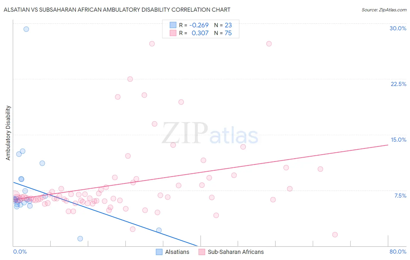 Alsatian vs Subsaharan African Ambulatory Disability