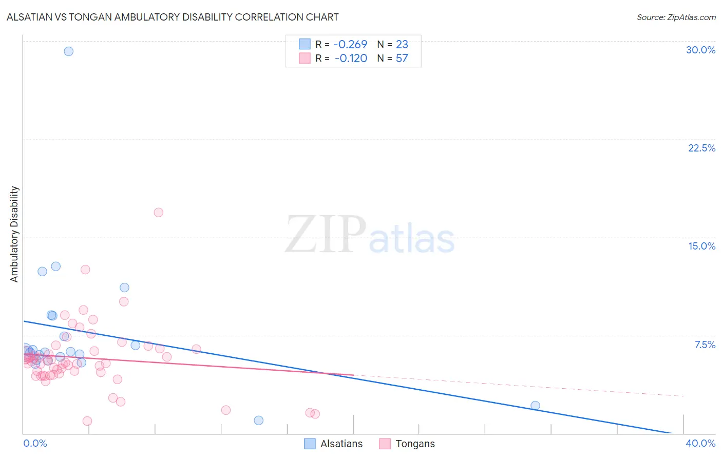 Alsatian vs Tongan Ambulatory Disability