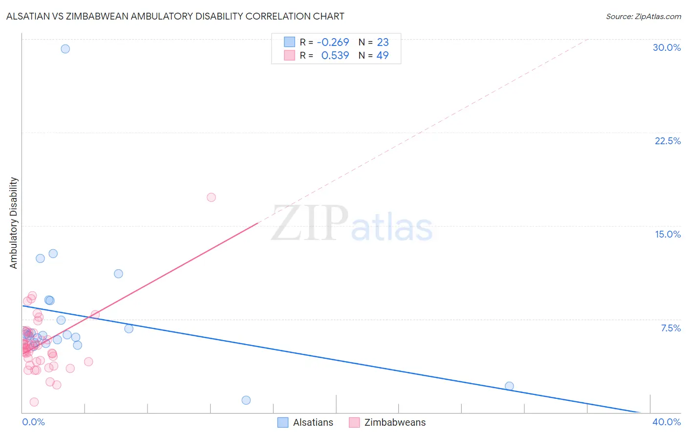 Alsatian vs Zimbabwean Ambulatory Disability