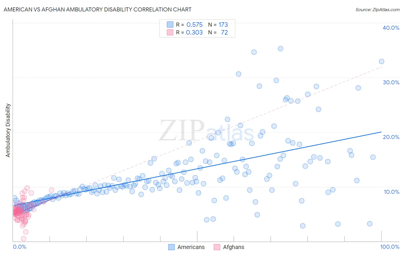 American vs Afghan Ambulatory Disability