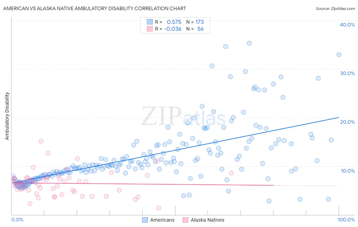 American vs Alaska Native Ambulatory Disability