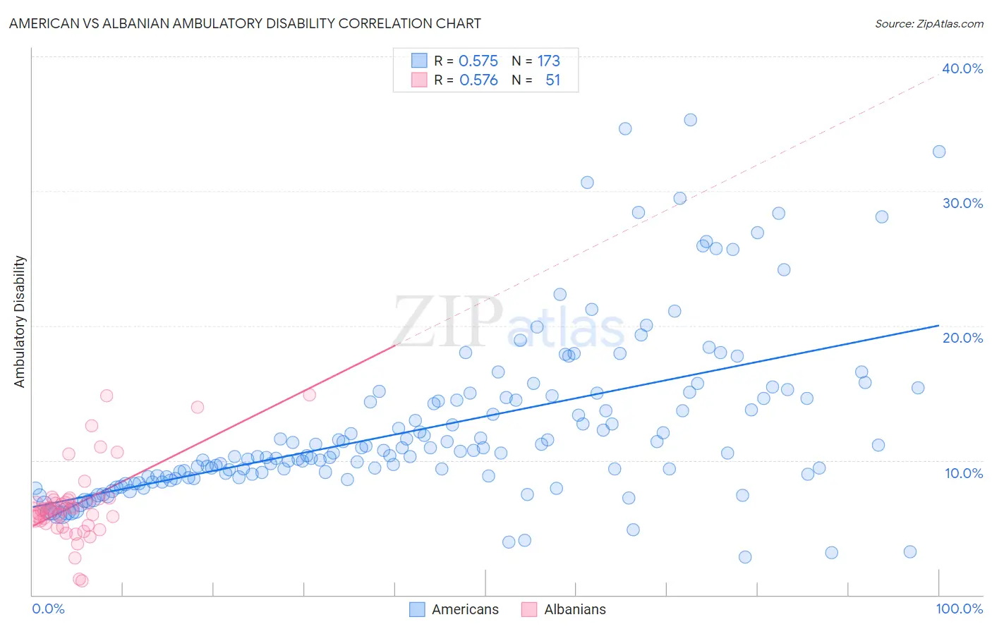 American vs Albanian Ambulatory Disability