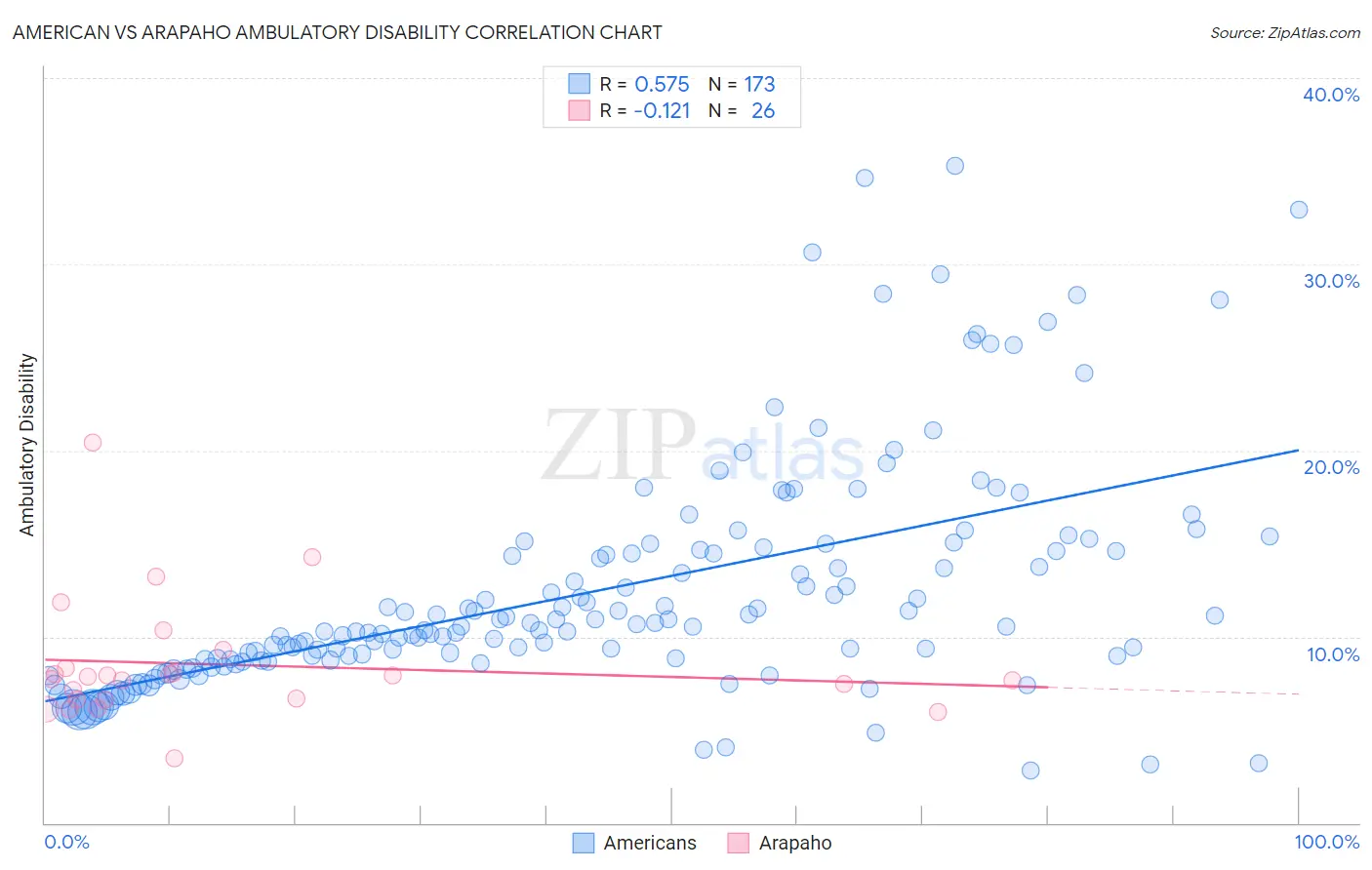 American vs Arapaho Ambulatory Disability