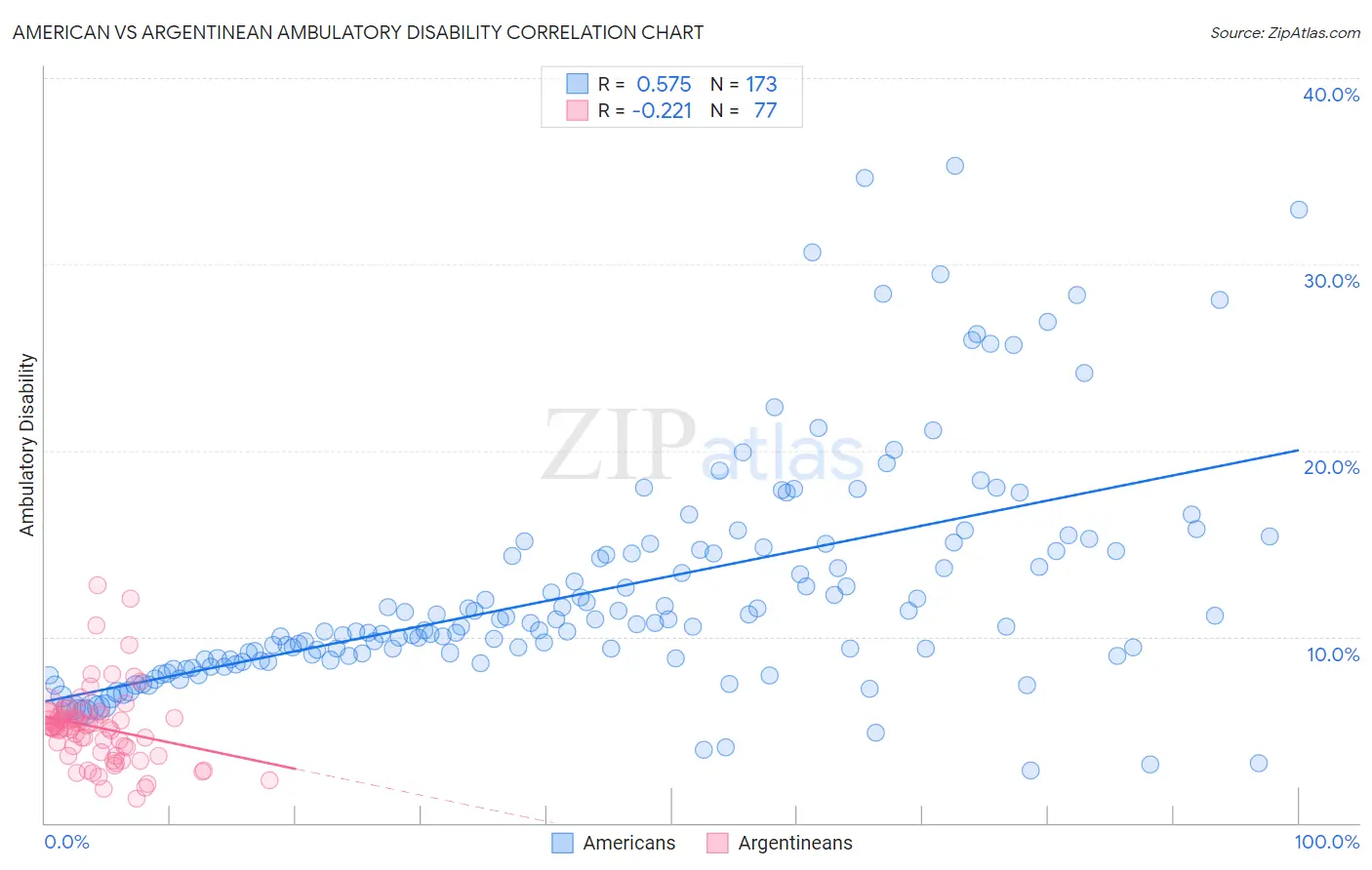 American vs Argentinean Ambulatory Disability