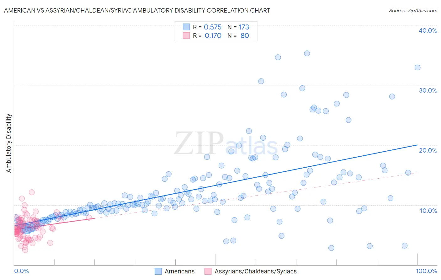 American vs Assyrian/Chaldean/Syriac Ambulatory Disability