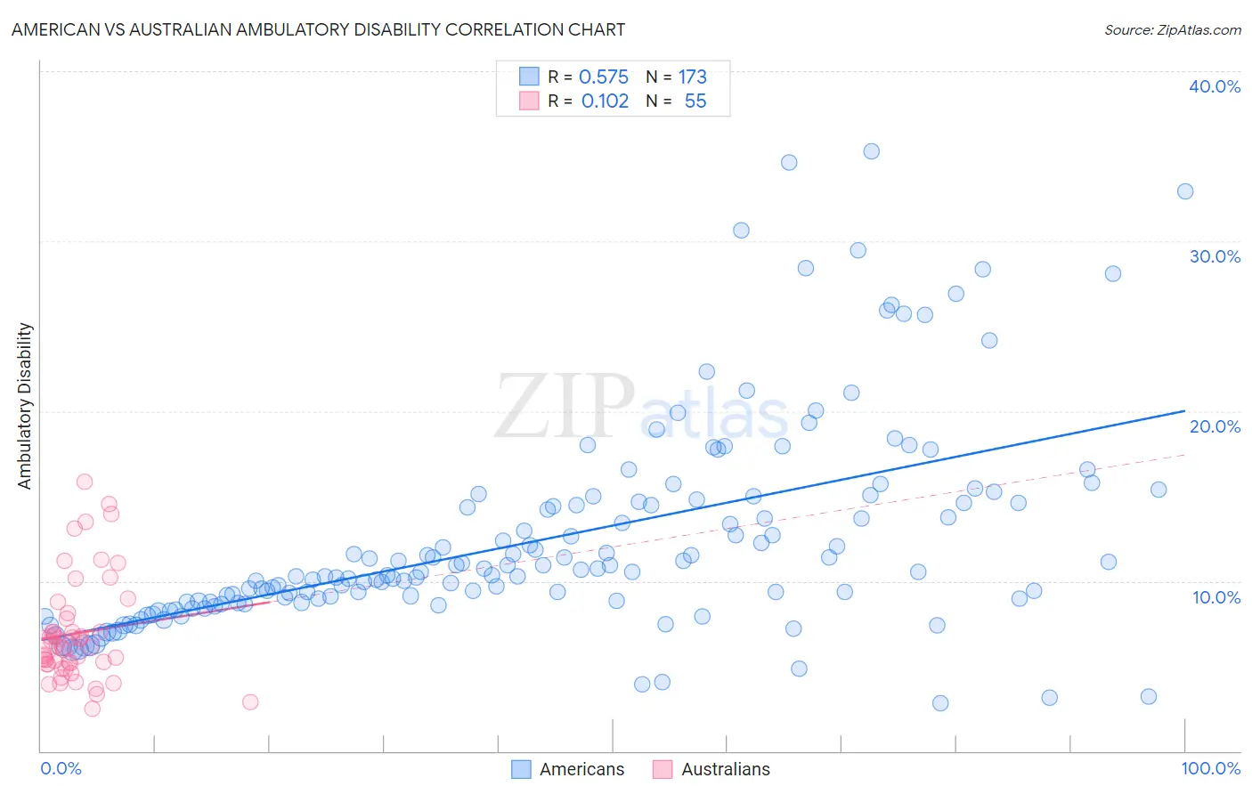 American vs Australian Ambulatory Disability