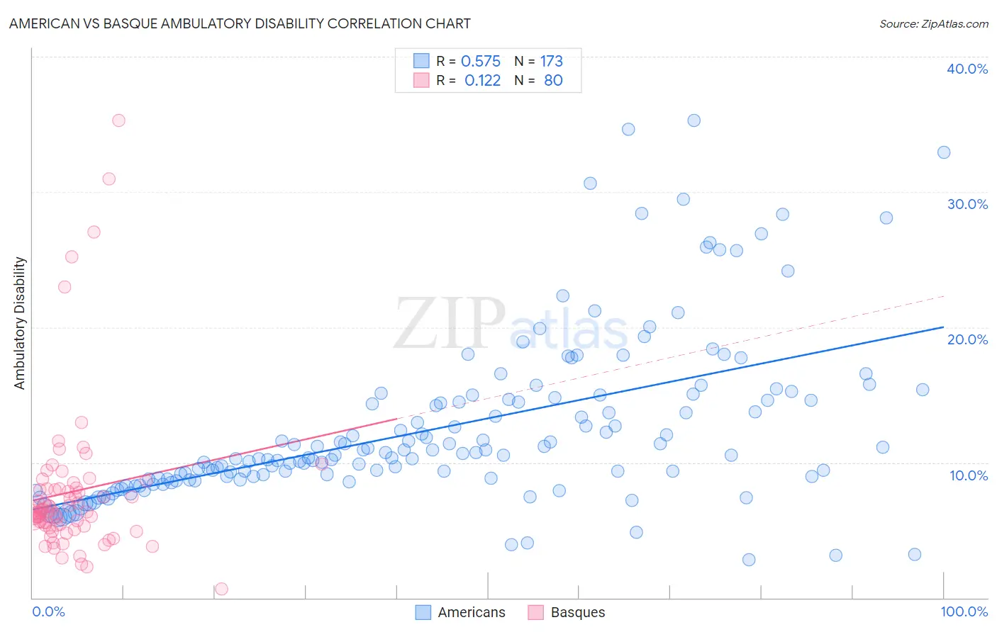 American vs Basque Ambulatory Disability