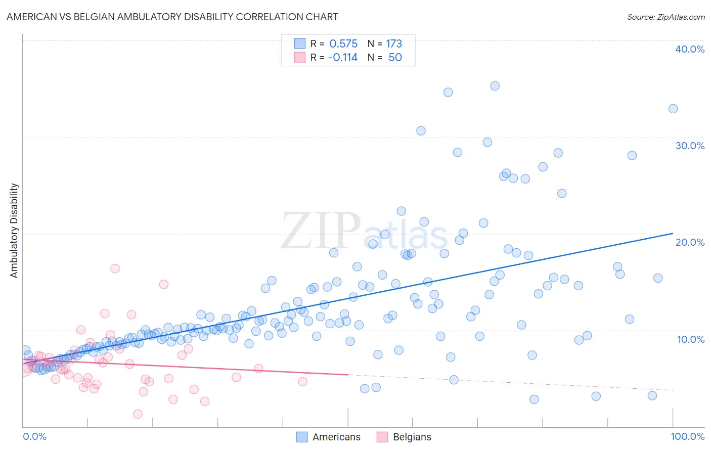 American vs Belgian Ambulatory Disability