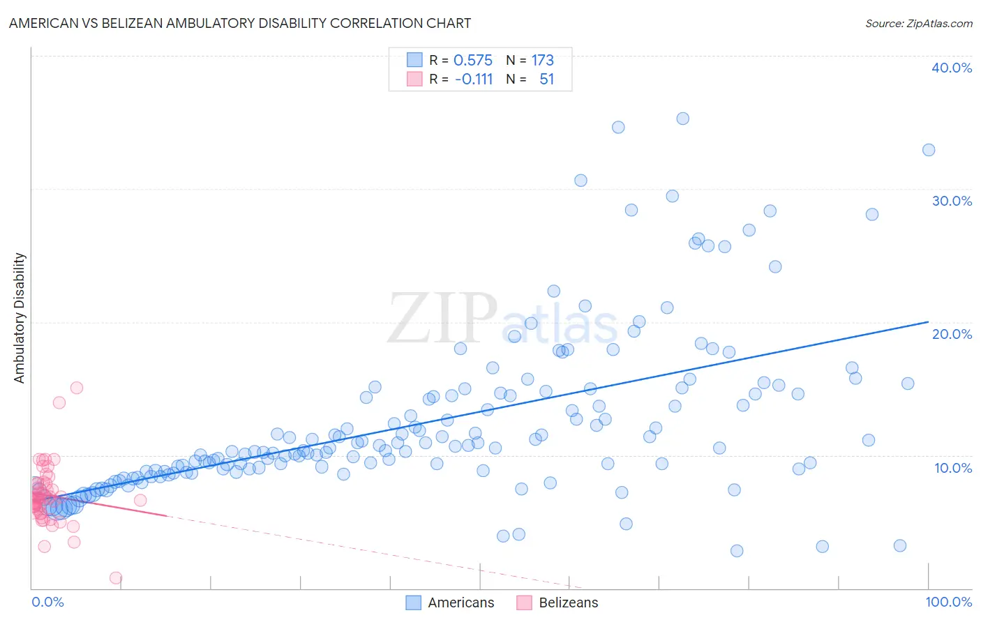 American vs Belizean Ambulatory Disability