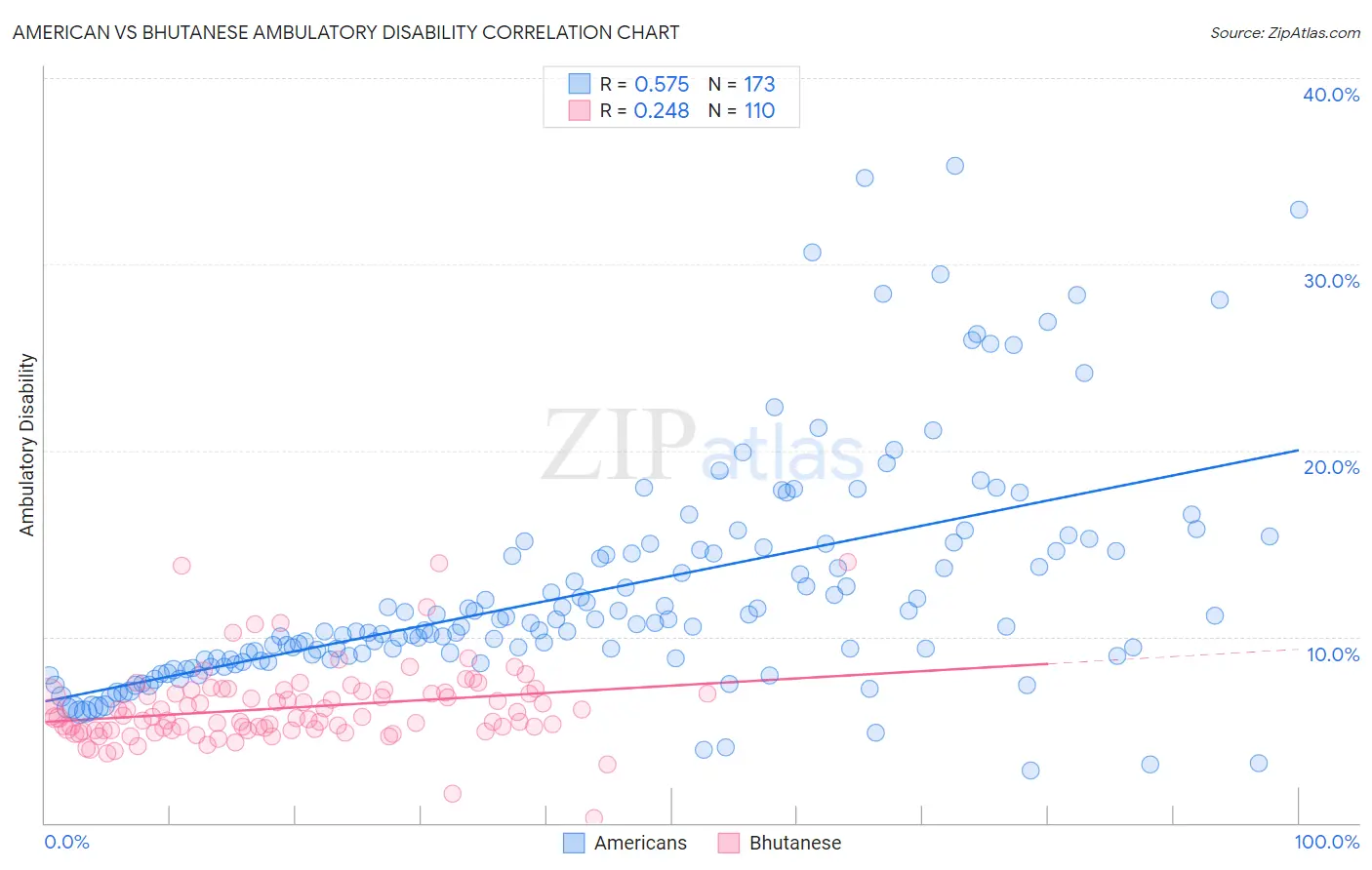 American vs Bhutanese Ambulatory Disability