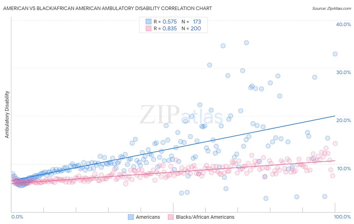 American vs Black/African American Ambulatory Disability