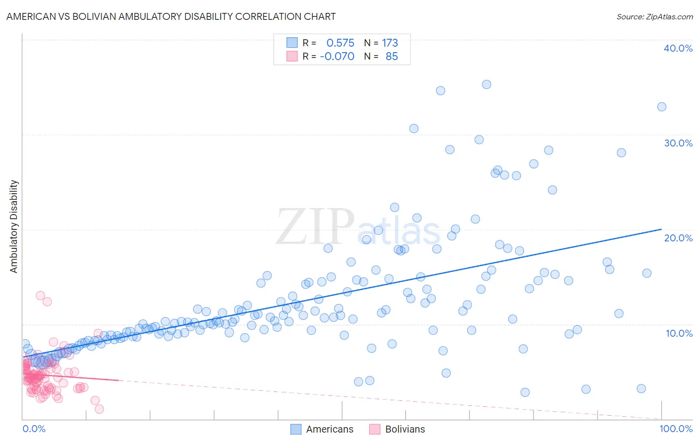 American vs Bolivian Ambulatory Disability