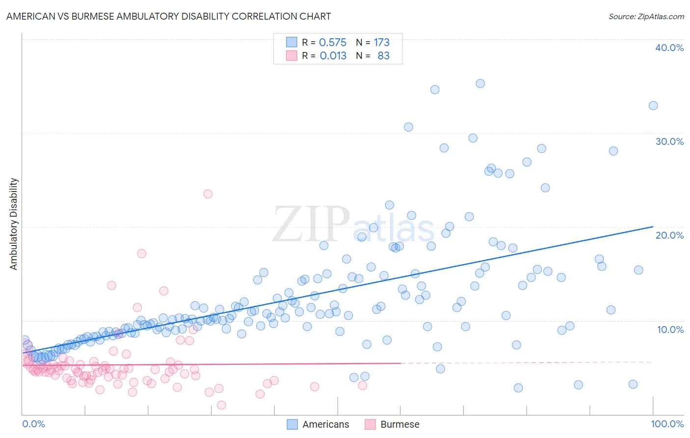 American vs Burmese Ambulatory Disability