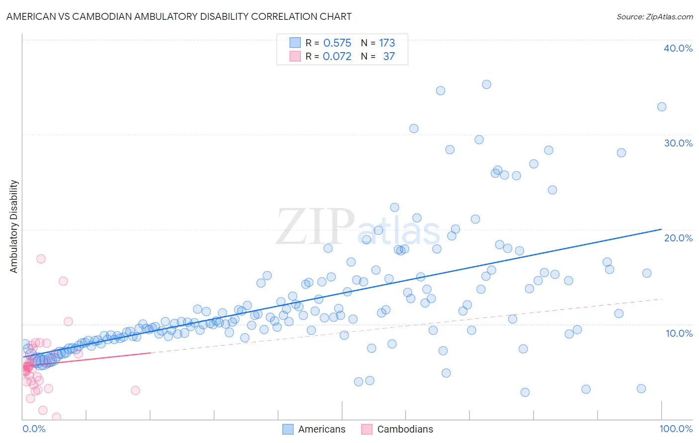 American vs Cambodian Ambulatory Disability