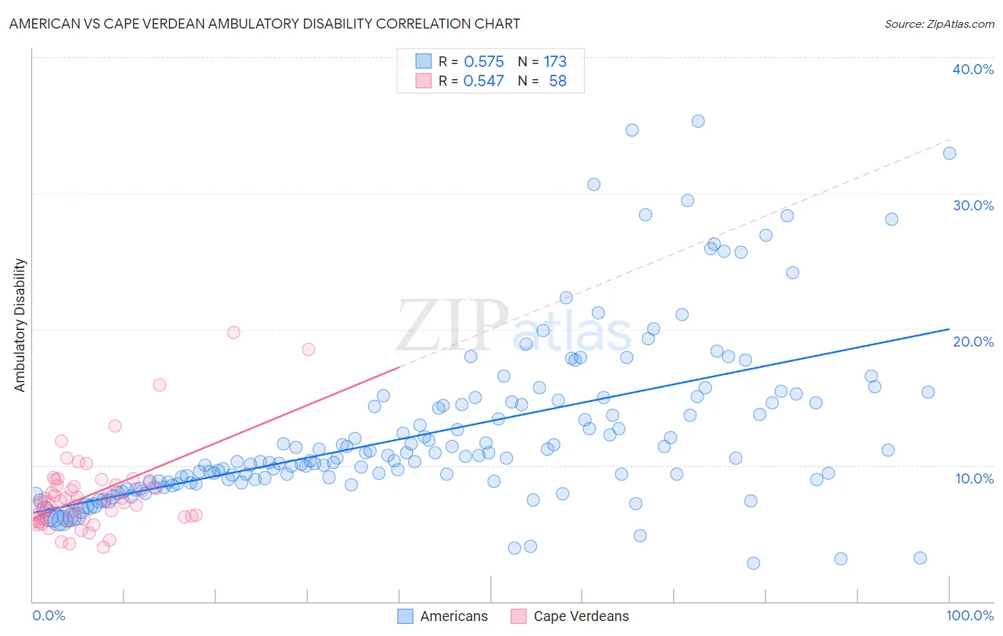 American vs Cape Verdean Ambulatory Disability