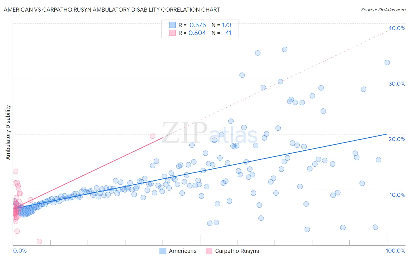 American vs Carpatho Rusyn Ambulatory Disability