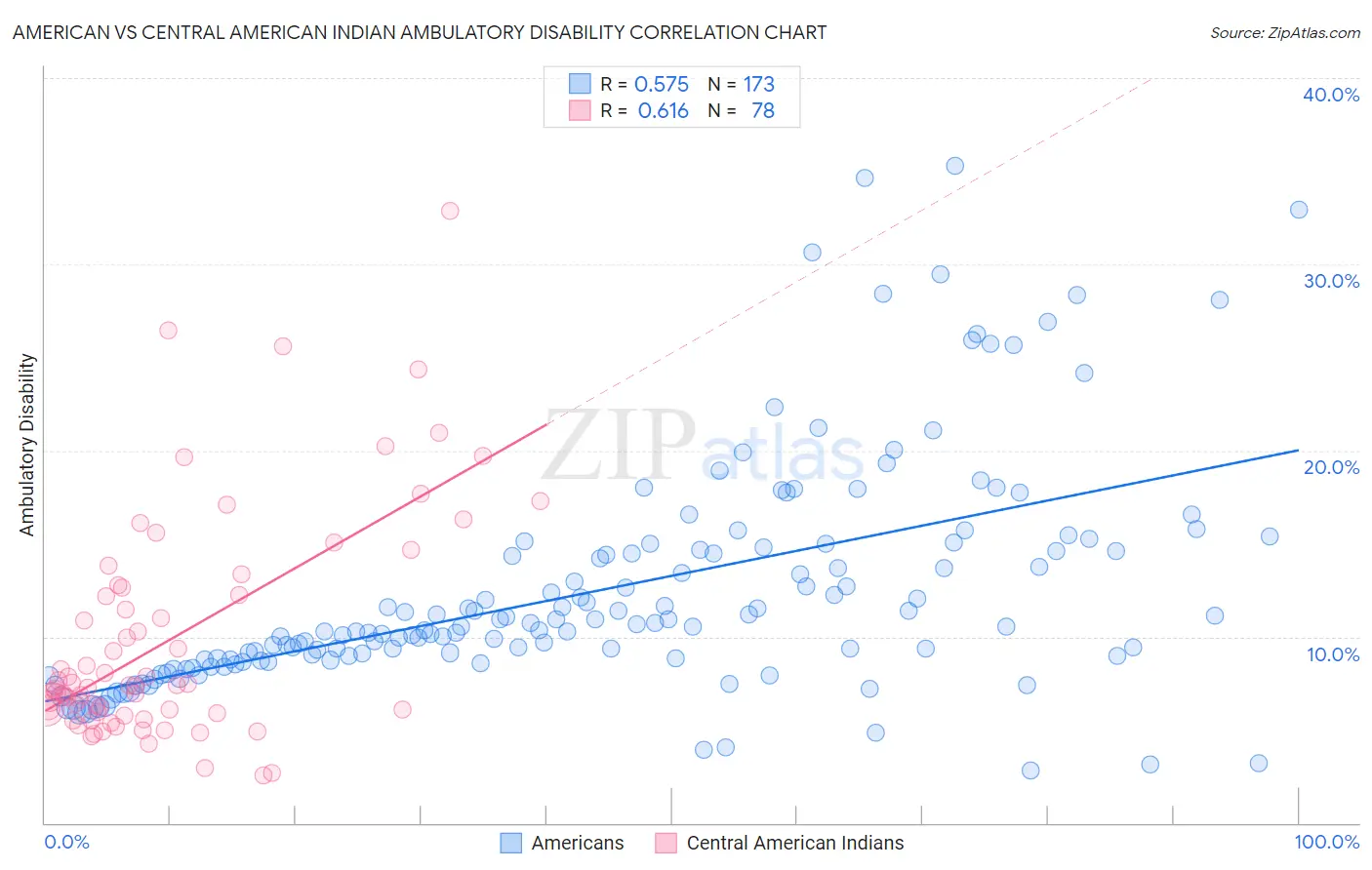 American vs Central American Indian Ambulatory Disability