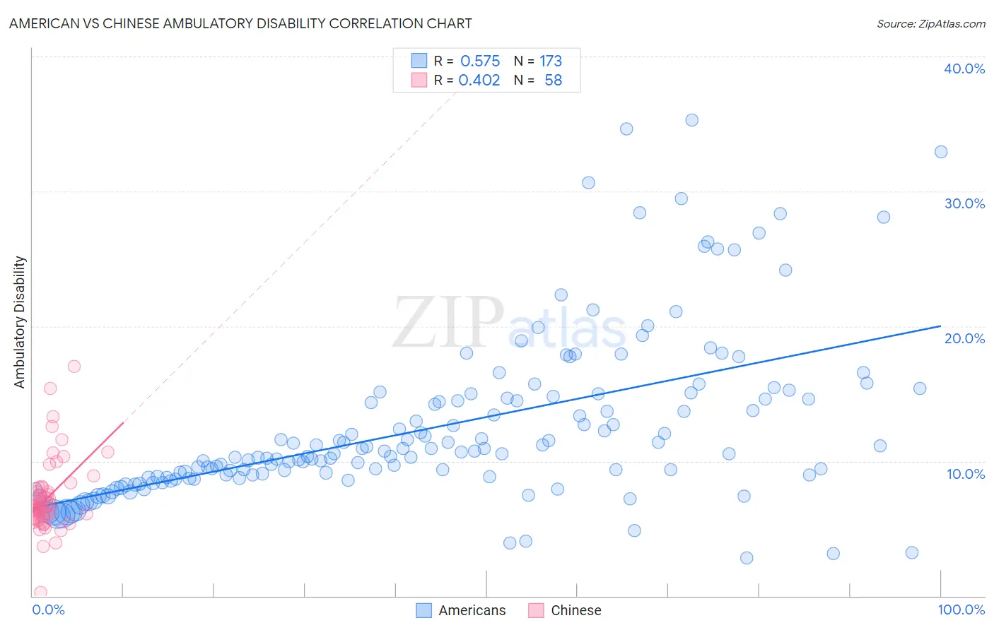 American vs Chinese Ambulatory Disability