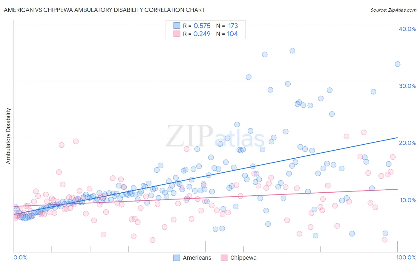 American vs Chippewa Ambulatory Disability