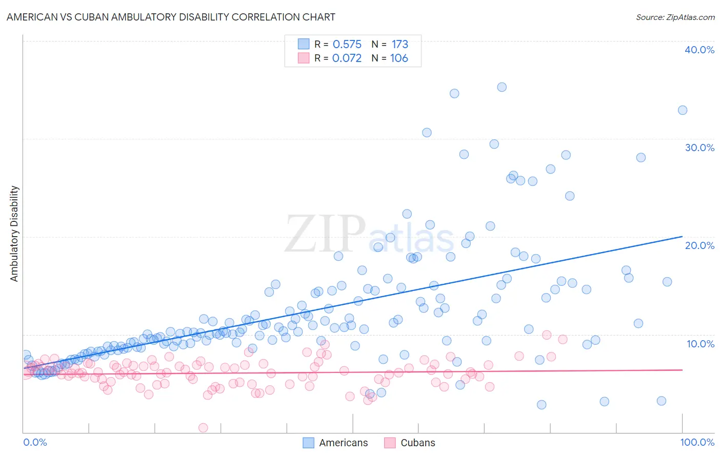 American vs Cuban Ambulatory Disability
