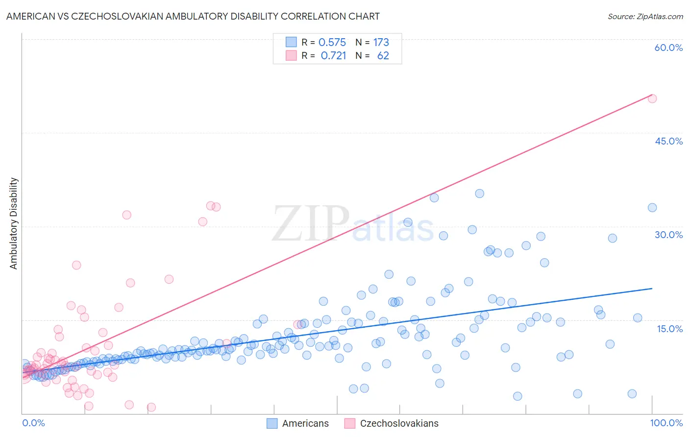 American vs Czechoslovakian Ambulatory Disability