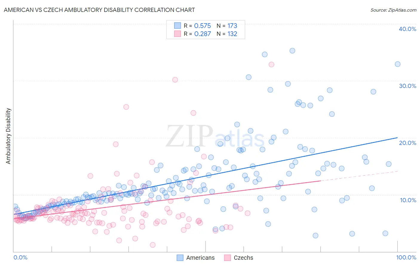 American vs Czech Ambulatory Disability