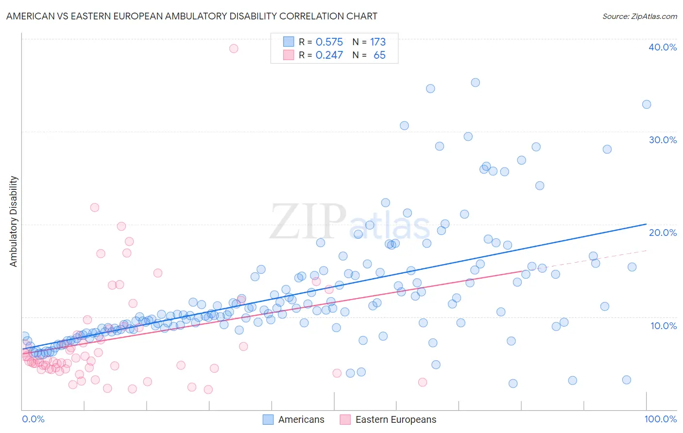 American vs Eastern European Ambulatory Disability