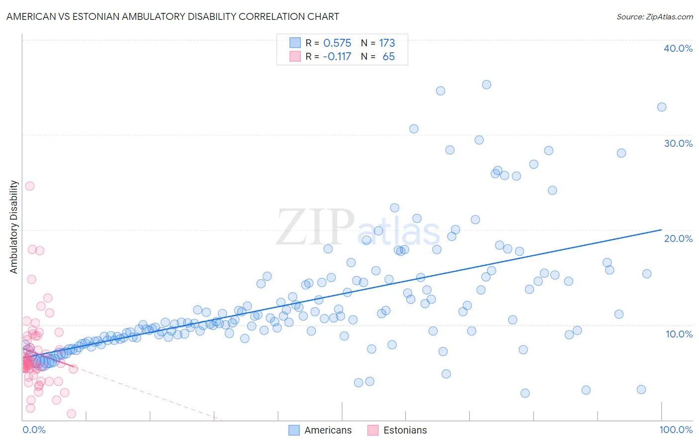 American vs Estonian Ambulatory Disability
