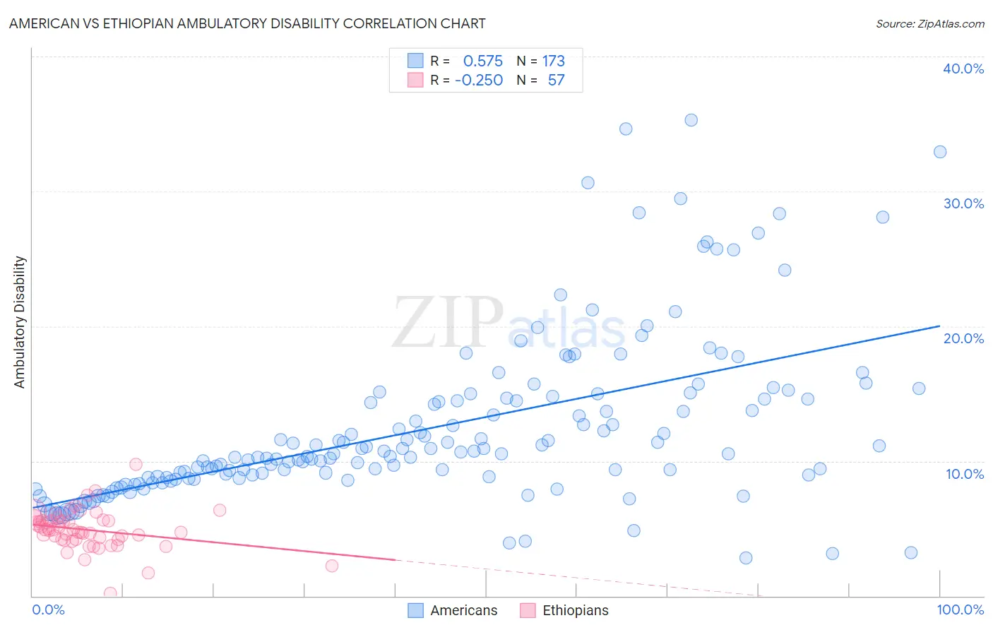 American vs Ethiopian Ambulatory Disability