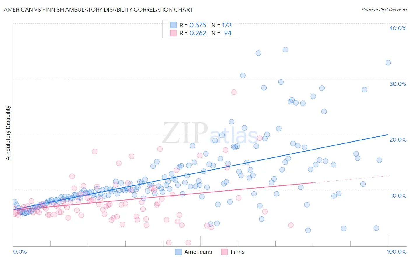 American vs Finnish Ambulatory Disability