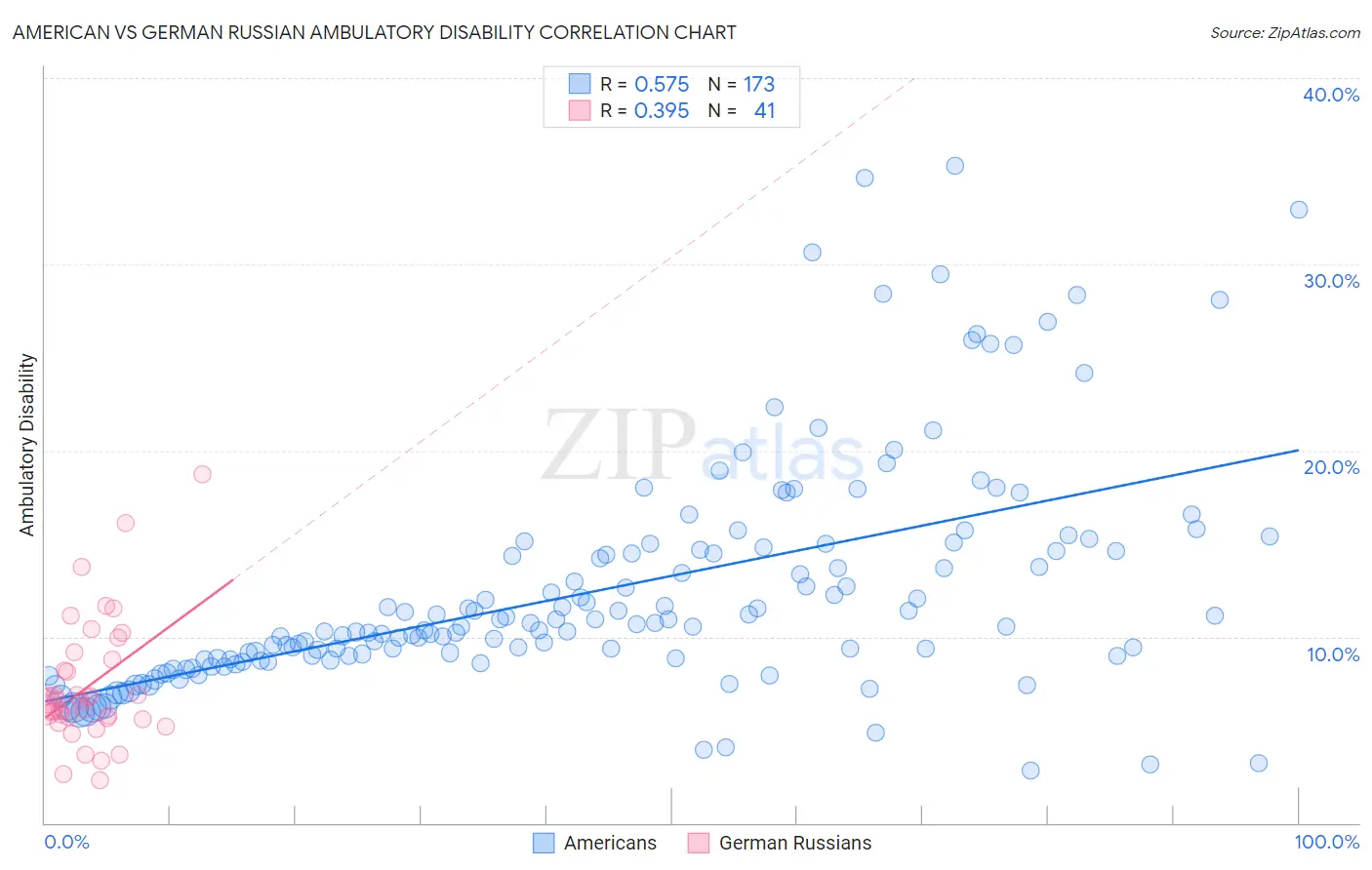 American vs German Russian Ambulatory Disability