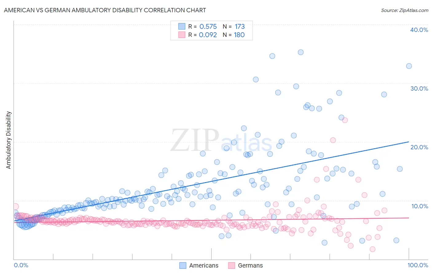 American vs German Ambulatory Disability