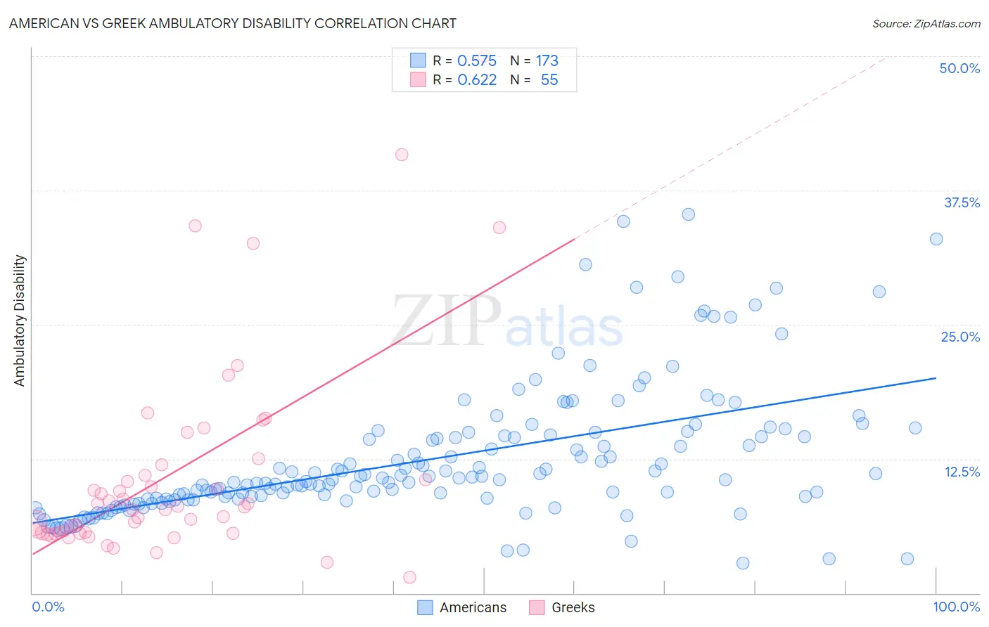 American vs Greek Ambulatory Disability