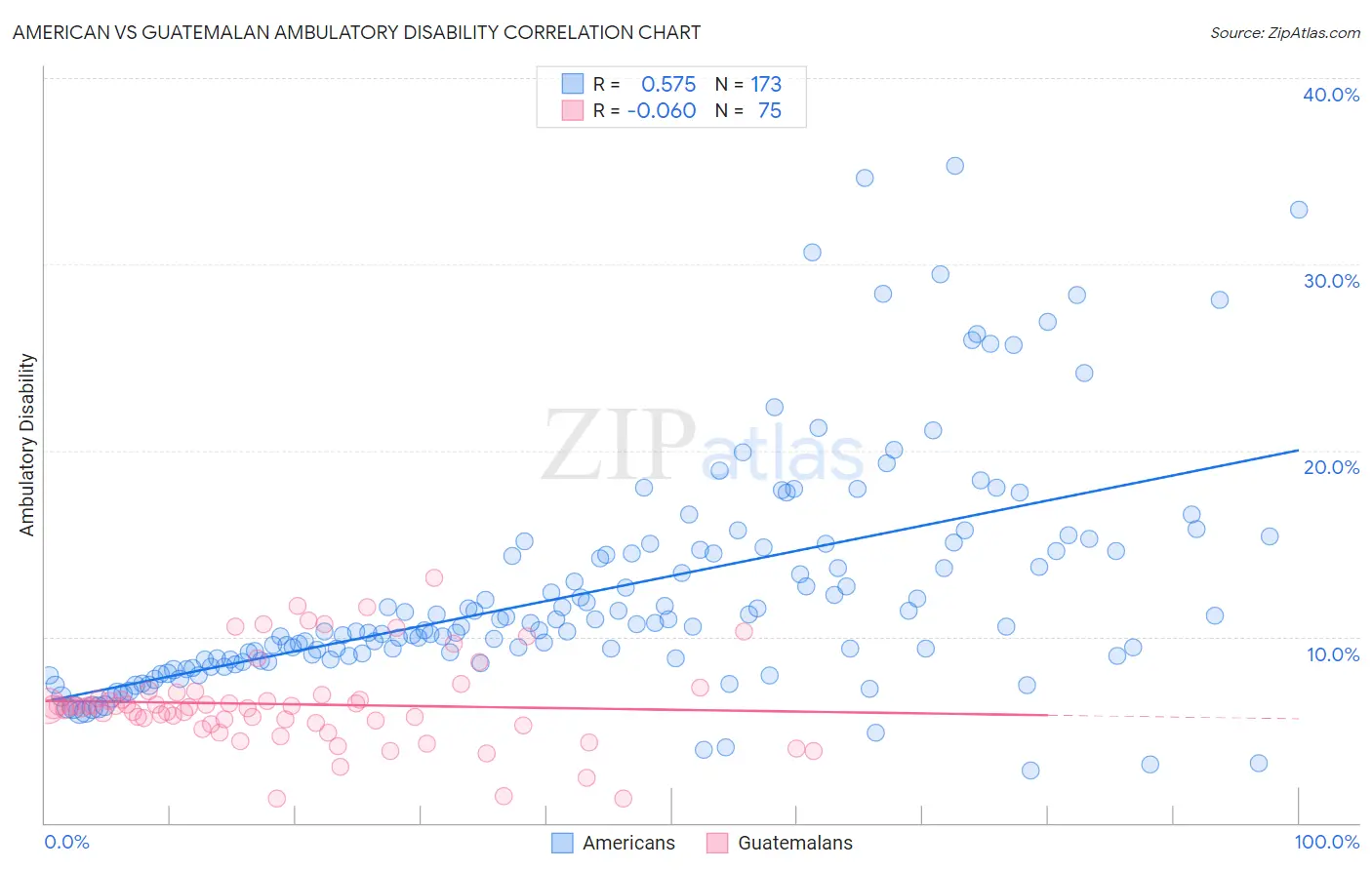 American vs Guatemalan Ambulatory Disability