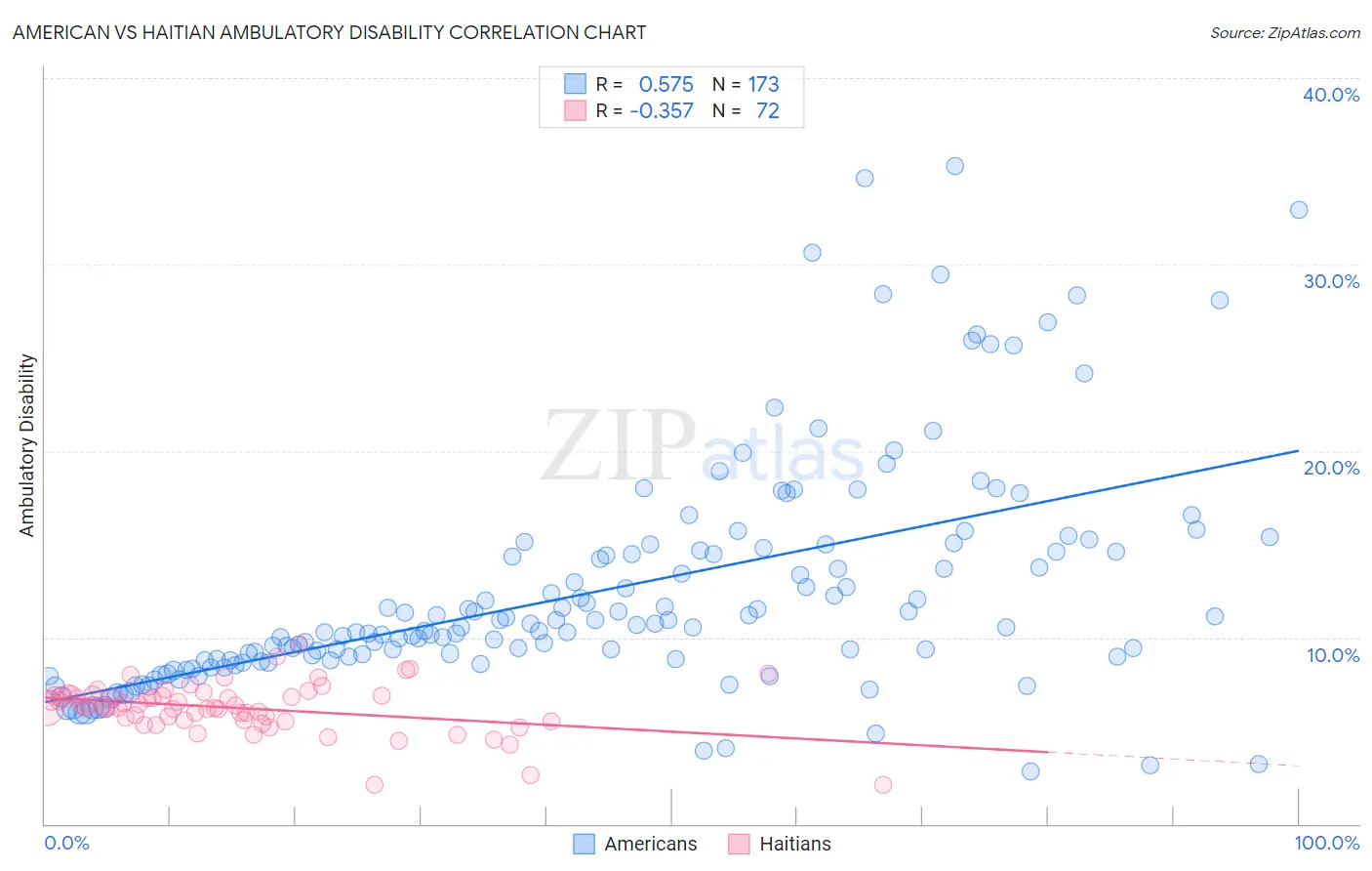 American vs Haitian Ambulatory Disability