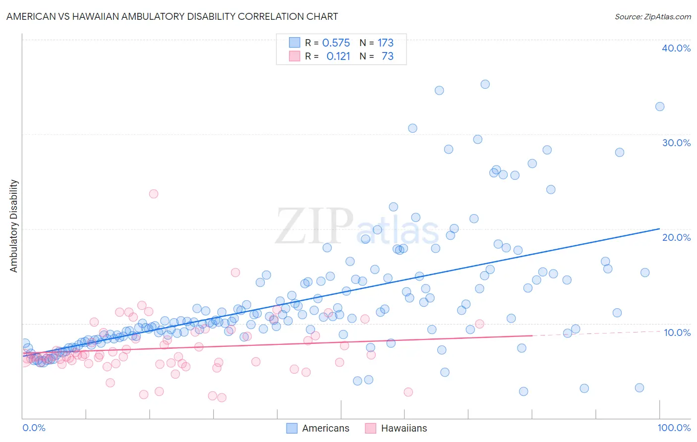 American vs Hawaiian Ambulatory Disability