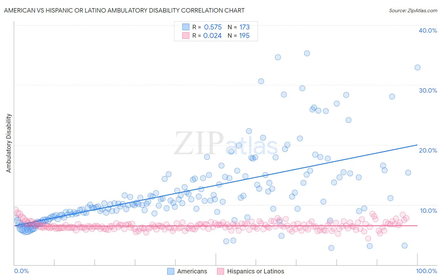 American vs Hispanic or Latino Ambulatory Disability