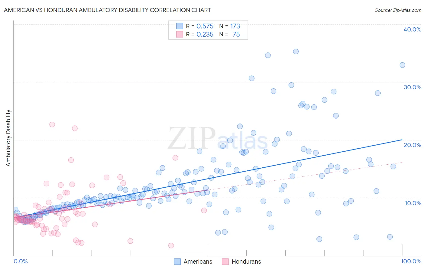 American vs Honduran Ambulatory Disability