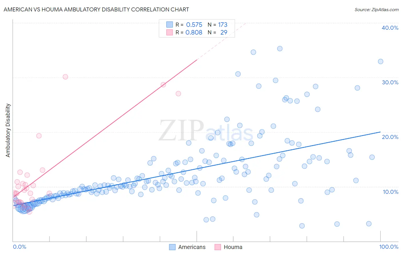 American vs Houma Ambulatory Disability