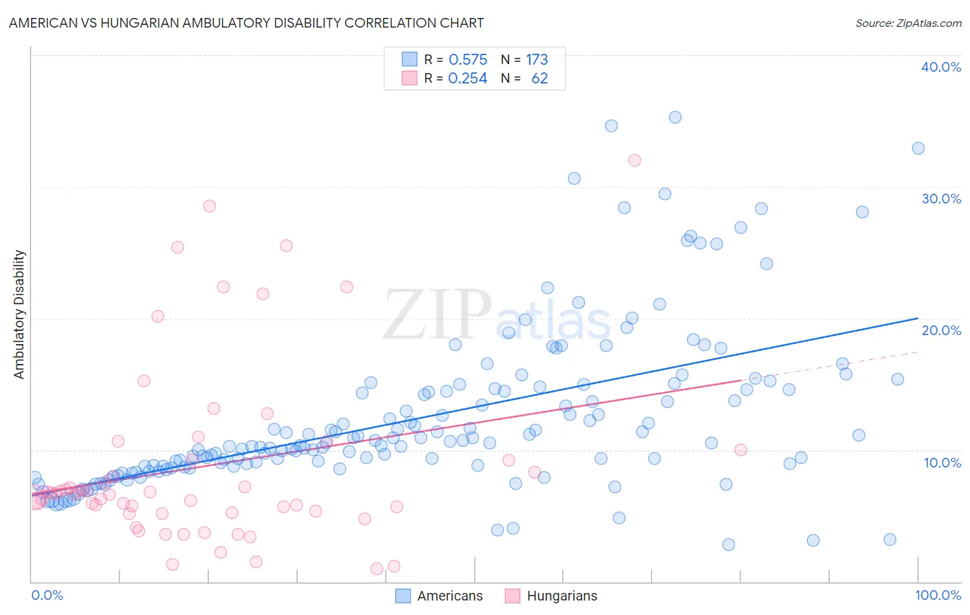 American vs Hungarian Ambulatory Disability