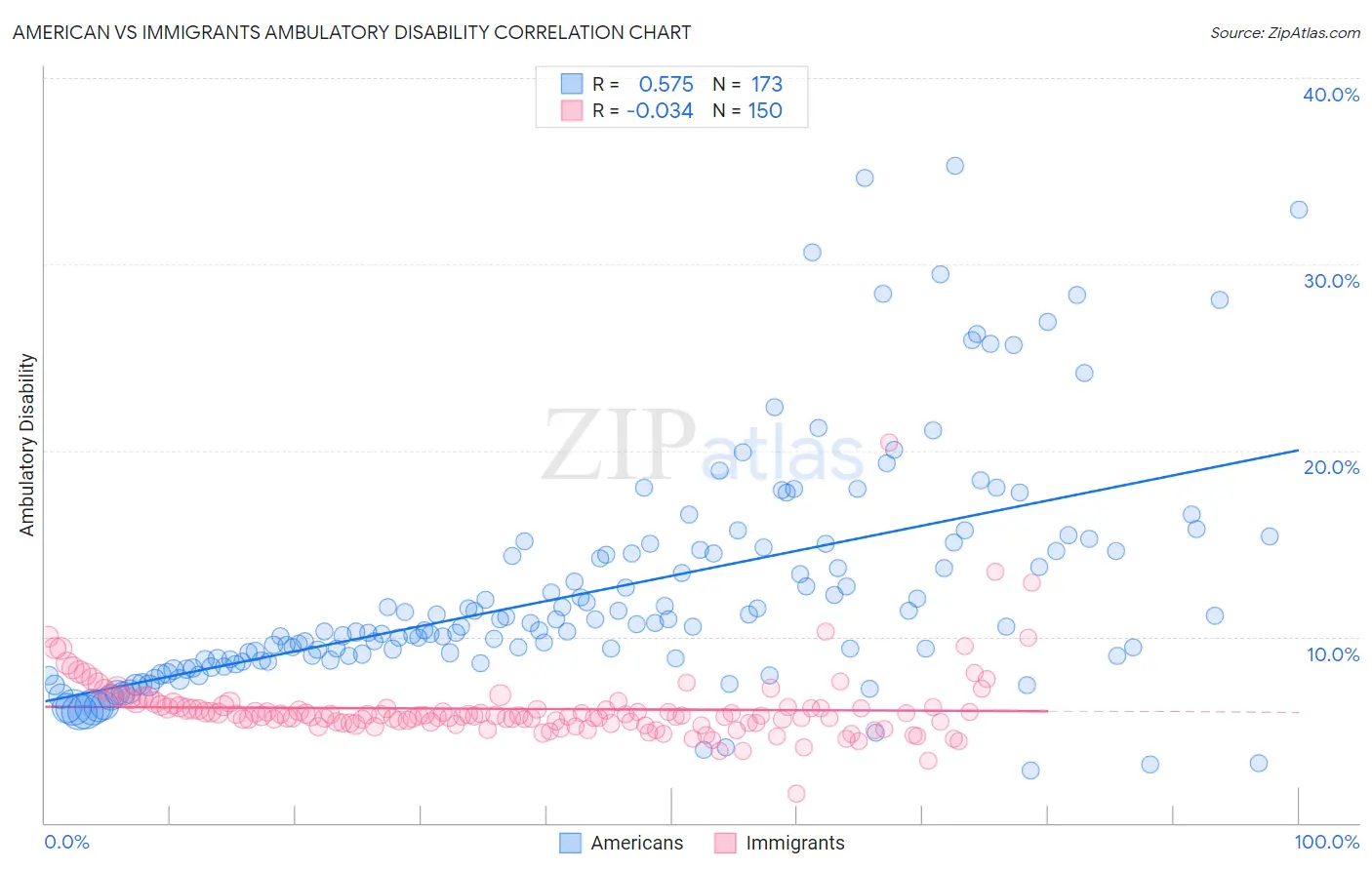 American vs Immigrants Ambulatory Disability