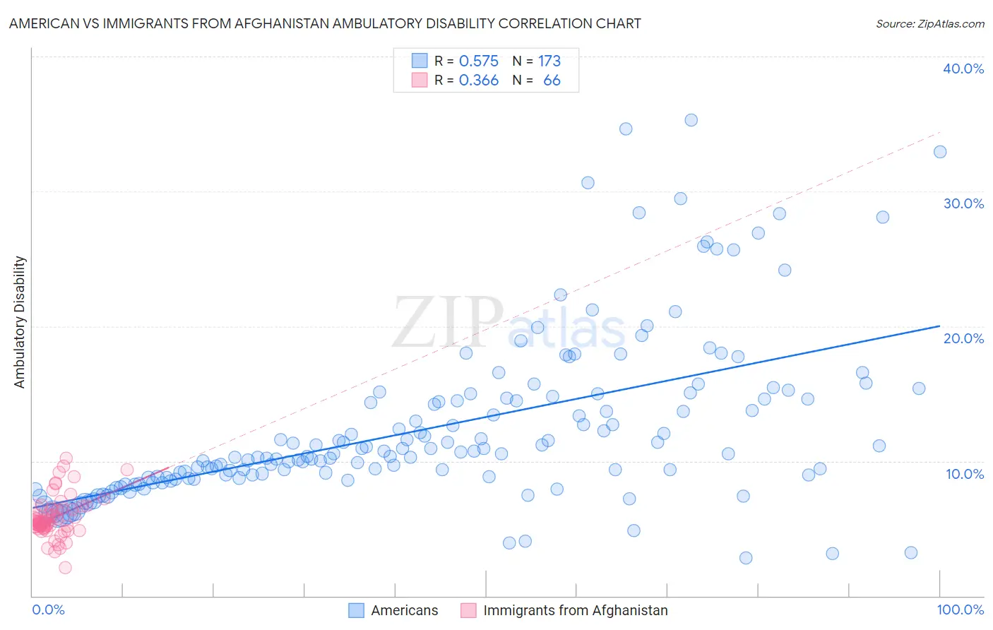 American vs Immigrants from Afghanistan Ambulatory Disability