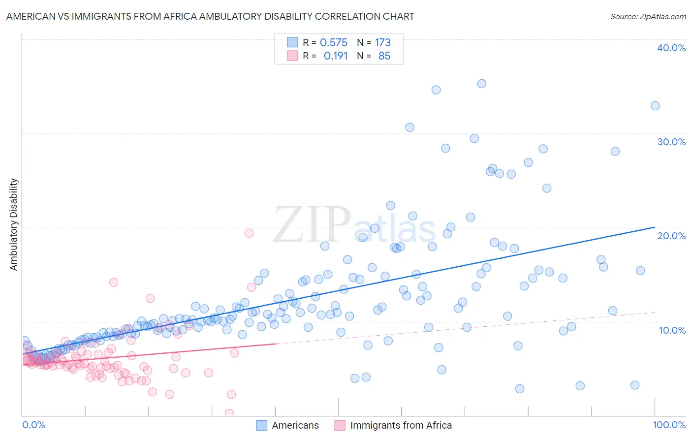 American vs Immigrants from Africa Ambulatory Disability